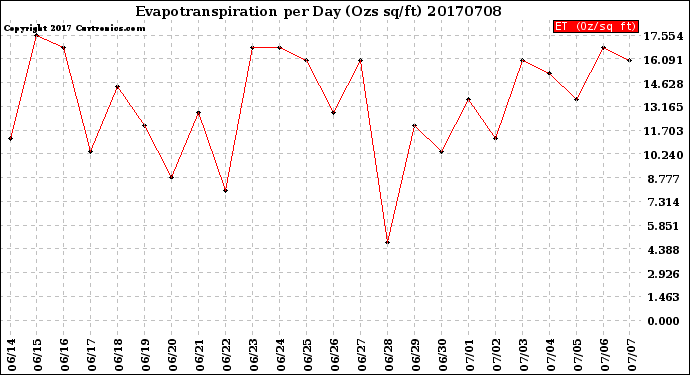 Milwaukee Weather Evapotranspiration<br>per Day (Ozs sq/ft)
