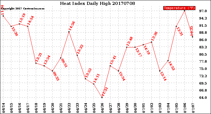 Milwaukee Weather Heat Index<br>Daily High