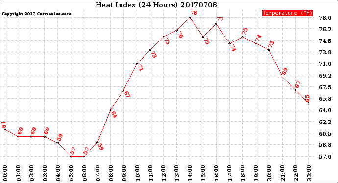 Milwaukee Weather Heat Index<br>(24 Hours)