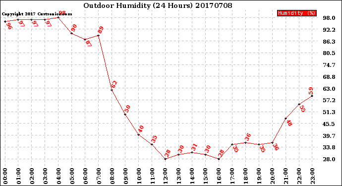 Milwaukee Weather Outdoor Humidity<br>(24 Hours)