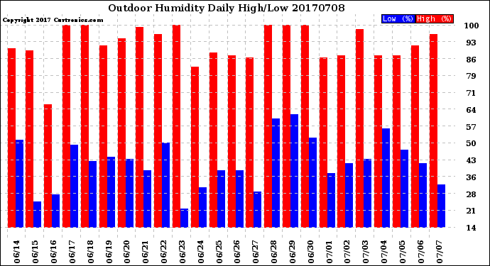 Milwaukee Weather Outdoor Humidity<br>Daily High/Low