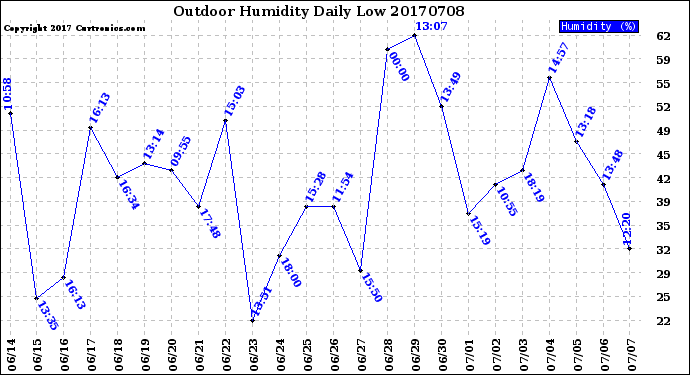 Milwaukee Weather Outdoor Humidity<br>Daily Low