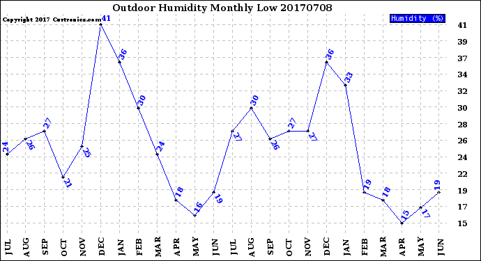 Milwaukee Weather Outdoor Humidity<br>Monthly Low