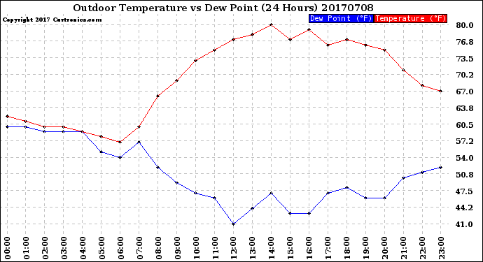Milwaukee Weather Outdoor Temperature<br>vs Dew Point<br>(24 Hours)