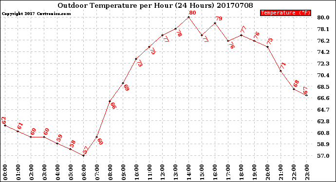 Milwaukee Weather Outdoor Temperature<br>per Hour<br>(24 Hours)