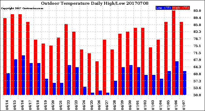 Milwaukee Weather Outdoor Temperature<br>Daily High/Low