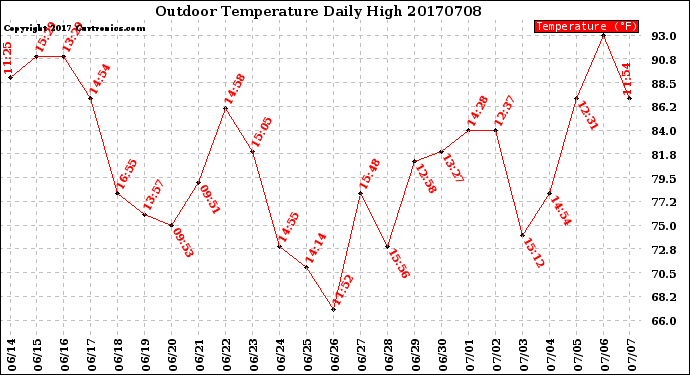 Milwaukee Weather Outdoor Temperature<br>Daily High
