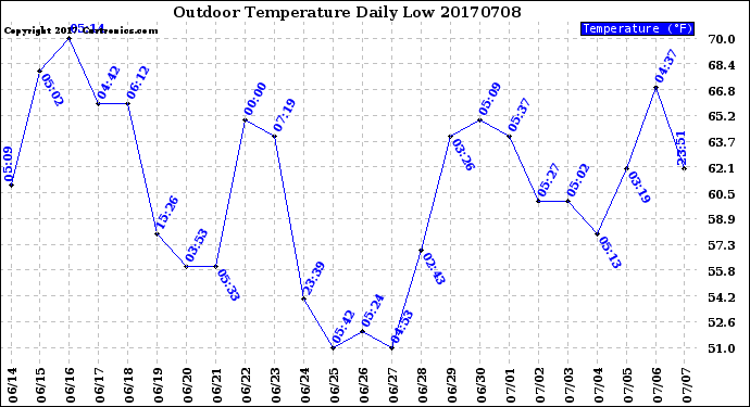 Milwaukee Weather Outdoor Temperature<br>Daily Low