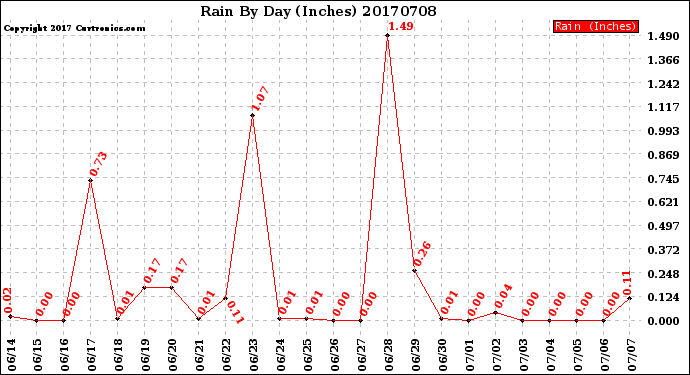 Milwaukee Weather Rain<br>By Day<br>(Inches)