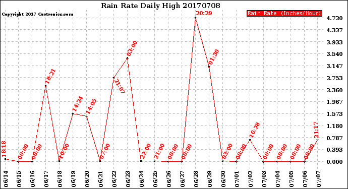 Milwaukee Weather Rain Rate<br>Daily High