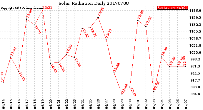 Milwaukee Weather Solar Radiation<br>Daily