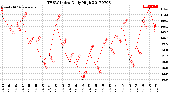 Milwaukee Weather THSW Index<br>Daily High