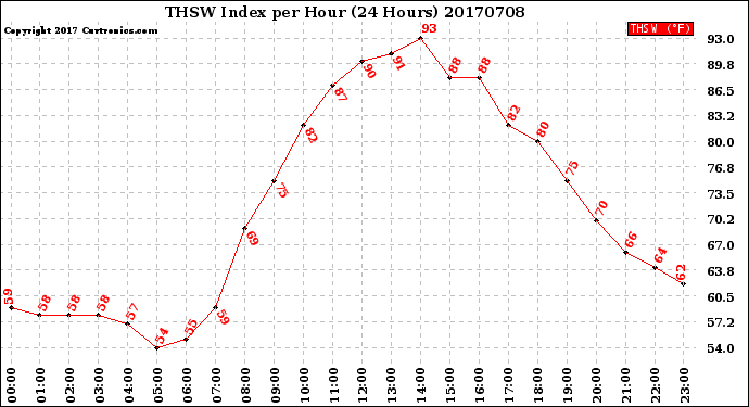 Milwaukee Weather THSW Index<br>per Hour<br>(24 Hours)