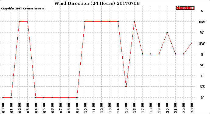 Milwaukee Weather Wind Direction<br>(24 Hours)