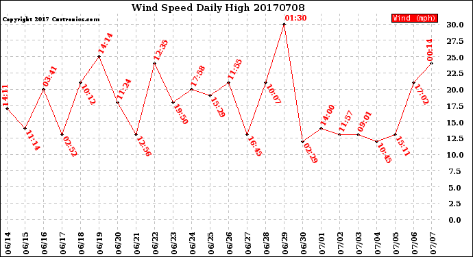 Milwaukee Weather Wind Speed<br>Daily High