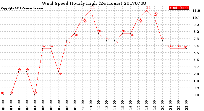 Milwaukee Weather Wind Speed<br>Hourly High<br>(24 Hours)