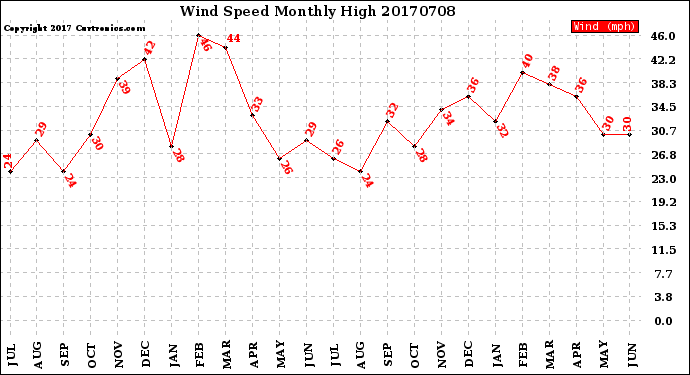 Milwaukee Weather Wind Speed<br>Monthly High