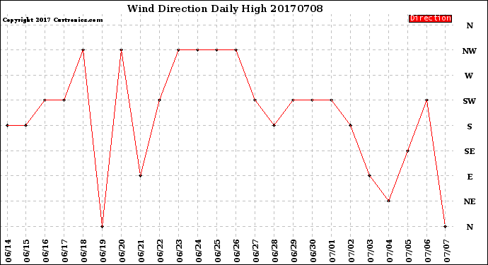 Milwaukee Weather Wind Direction<br>Daily High