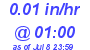 Milwaukee Weather Rain Rate Today