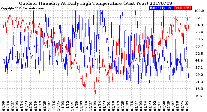 Milwaukee Weather Outdoor Humidity<br>At Daily High<br>Temperature<br>(Past Year)