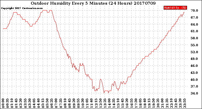 Milwaukee Weather Outdoor Humidity<br>Every 5 Minutes<br>(24 Hours)