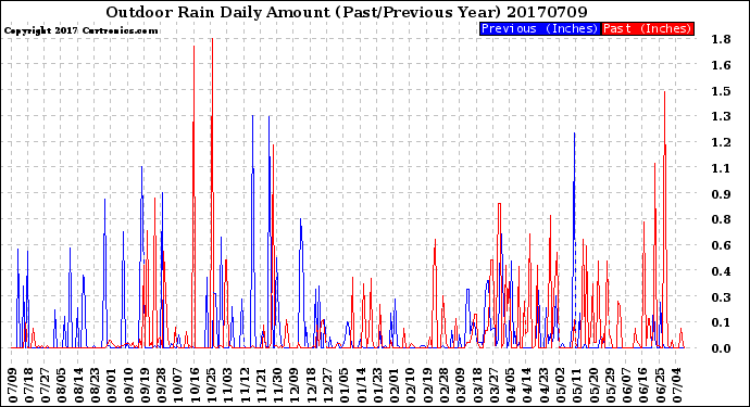 Milwaukee Weather Outdoor Rain<br>Daily Amount<br>(Past/Previous Year)