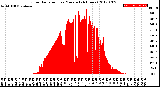 Milwaukee Weather Solar Radiation<br>per Minute<br>(24 Hours)