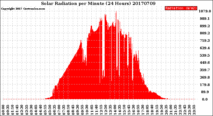 Milwaukee Weather Solar Radiation<br>per Minute<br>(24 Hours)