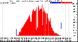 Milwaukee Weather Solar Radiation<br>& Day Average<br>per Minute<br>(Today)