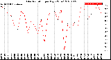 Milwaukee Weather Solar Radiation<br>per Day KW/m2