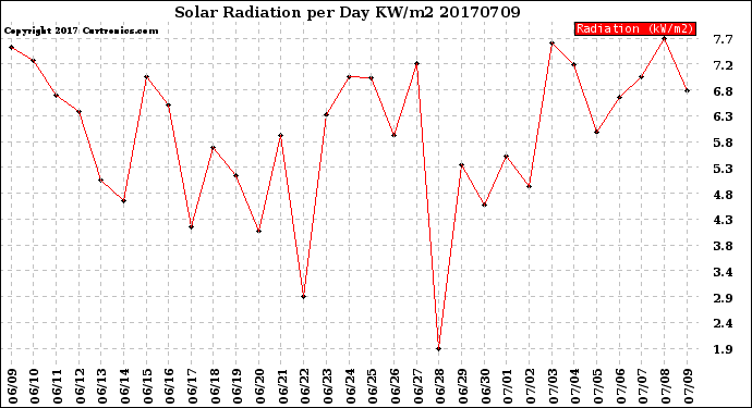 Milwaukee Weather Solar Radiation<br>per Day KW/m2