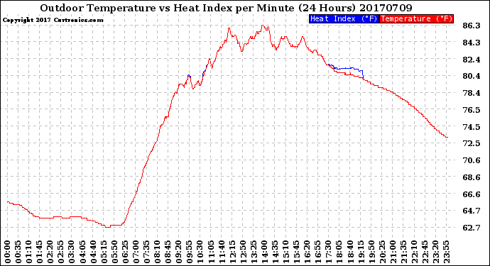 Milwaukee Weather Outdoor Temperature<br>vs Heat Index<br>per Minute<br>(24 Hours)