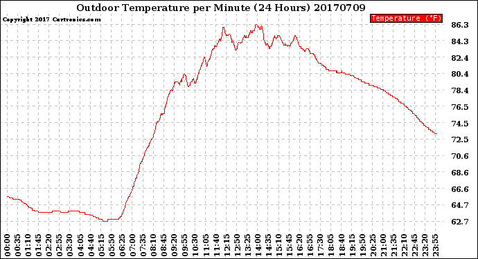 Milwaukee Weather Outdoor Temperature<br>per Minute<br>(24 Hours)