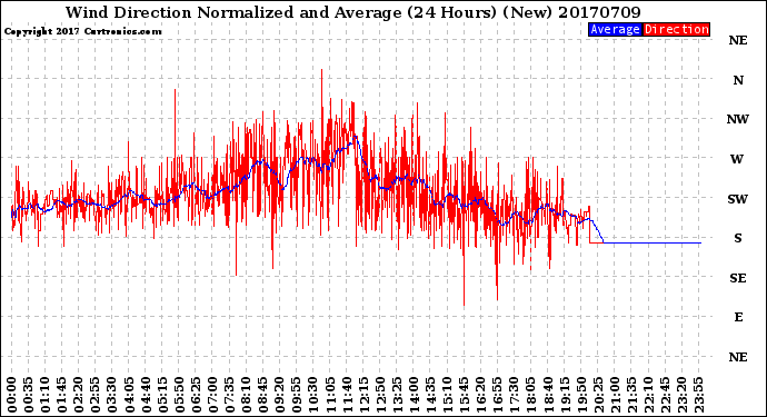 Milwaukee Weather Wind Direction<br>Normalized and Average<br>(24 Hours) (New)