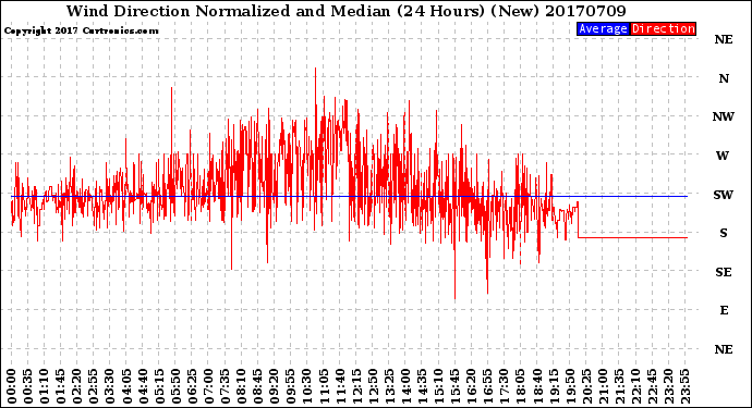 Milwaukee Weather Wind Direction<br>Normalized and Median<br>(24 Hours) (New)