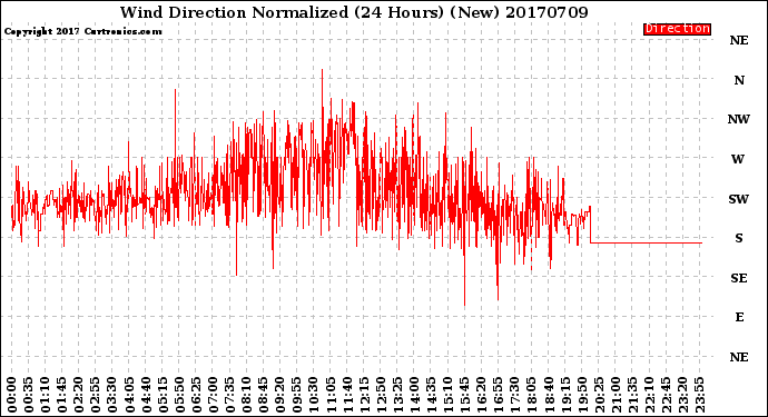Milwaukee Weather Wind Direction<br>Normalized<br>(24 Hours) (New)