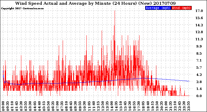 Milwaukee Weather Wind Speed<br>Actual and Average<br>by Minute<br>(24 Hours) (New)