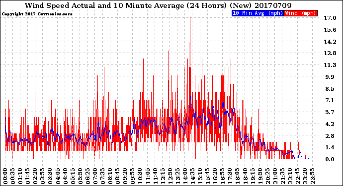 Milwaukee Weather Wind Speed<br>Actual and 10 Minute<br>Average<br>(24 Hours) (New)