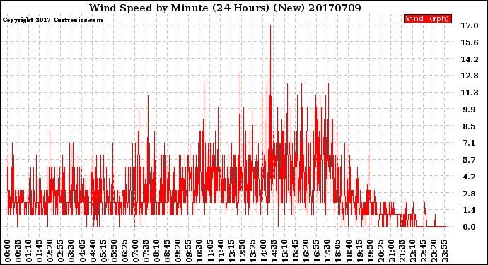 Milwaukee Weather Wind Speed<br>by Minute<br>(24 Hours) (New)