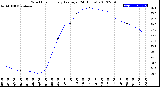 Milwaukee Weather Wind Chill<br>Hourly Average<br>(24 Hours)