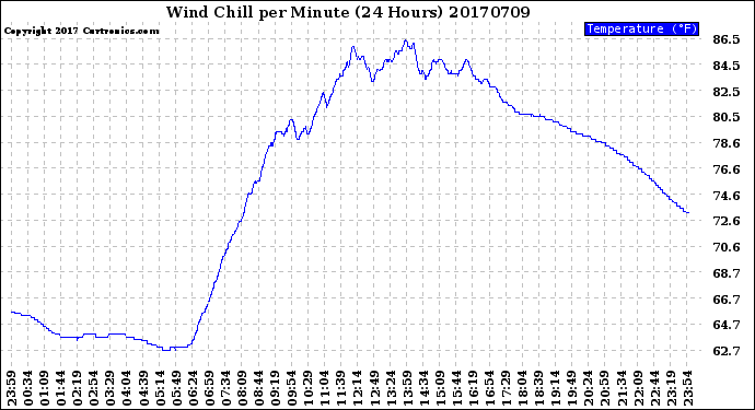 Milwaukee Weather Wind Chill<br>per Minute<br>(24 Hours)