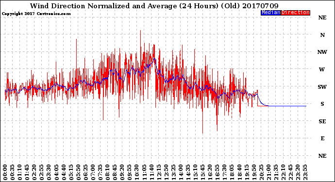 Milwaukee Weather Wind Direction<br>Normalized and Average<br>(24 Hours) (Old)
