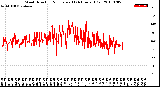 Milwaukee Weather Wind Direction<br>Normalized<br>(24 Hours) (Old)