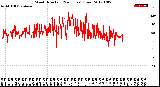 Milwaukee Weather Wind Direction<br>(24 Hours) (Raw)