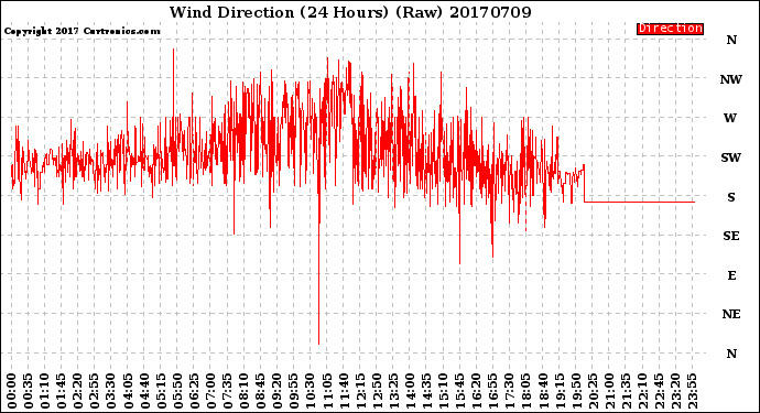 Milwaukee Weather Wind Direction<br>(24 Hours) (Raw)
