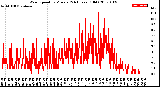 Milwaukee Weather Wind Speed<br>by Minute<br>(24 Hours) (Old)