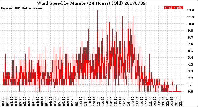Milwaukee Weather Wind Speed<br>by Minute<br>(24 Hours) (Old)