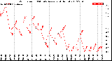 Milwaukee Weather Wind Speed<br>10 Minute Average<br>(4 Hours)