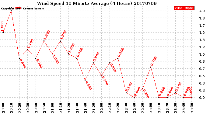 Milwaukee Weather Wind Speed<br>10 Minute Average<br>(4 Hours)