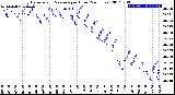 Milwaukee Weather Barometric Pressure<br>per Hour<br>(24 Hours)